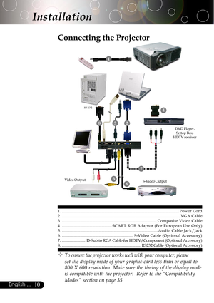 Page 1010English ...
1 . ...................................................................................................................Power Cord
2 . ....................................................................................................................VGA Cable
3 . .............................................................................................Composite Video Cable
4 . .................................................SCART RGB Adaptor (For European Use Only)
5 ....