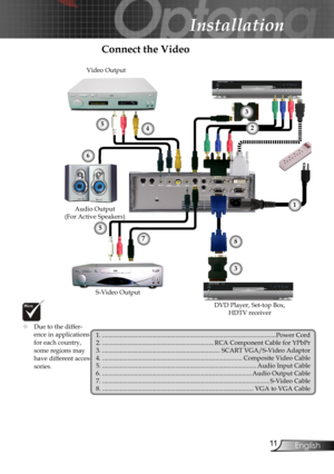 Page 11
11English

Installation

Connect the Video
 Due to the differ-ence in applications for each country, some regions may have different acces-sories.
1. .............................................................................................................Power Cord2. ......................................................................RCA Component Cable for YPbPr3. ..........................................................................SCART VGA/S-Video Adaptor 4....