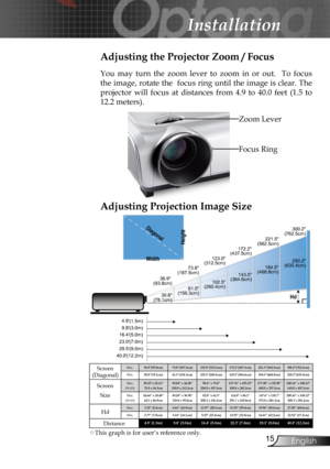 Page 15
15English

Installation

61.5"(156.3cm)
102.5"(260.4cm)
143.5"(364.6cm)
184.5"(468.8cm)
250.2"(635.4cm)
36.9"(93.8cm)
73.8"(187.5cm)
123.0"(312.5cm)
172.2"(437.5cm)
221.5"(562.5cm)
300.2"(762.5cm)
4.9'(1.5m)
40.0'(12.2m)29.5'(9.0m)23.0'(7.0m)16.4'(5.0m)9.8'(3.0m)
30.8"(78.1cm)
Width
HeightDiagonal
Hd

Focus Ring
Zoom Lever
Adjusting the Projector Zoom / Focus
You  may  turn  the  zoom  lever  to  zoom  in  or  out.    To  focus 
the...