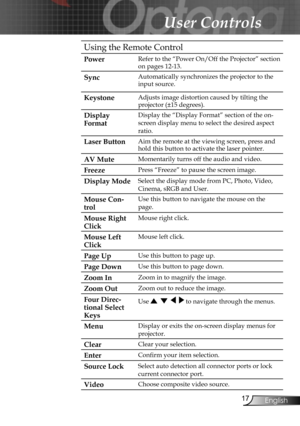 Page 17
17English

User Controls

Using the Remote Control
PowerRefer to the “Power On/Off the Projector” section 
on pages 12-13.
Sync Automatically synchronizes the projector to the 
input source.
KeystoneAdjusts image distortion caused by tilting the 
projector (±15 degrees).
Display      
Format
Display the “Display Format” section of the on-
screen display menu to select the desired aspect 
ratio.
Laser ButtonAim the remote at the viewing screen, press and 
hold this button to activate the laser pointer....