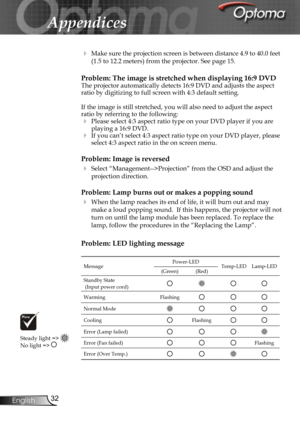 Page 32
32English

Appendices

  Make sure the projection screen is between distance 4.9 to 40.0 feet 
(1.5 to 12.2 meters) from the projector. See page 15.
Problem: The image is stretched when displaying 16:9 DVDThe projector automatically detects 16:9 DVD and adjusts the aspect ratio by digitizing to full screen with 4:3 default setting.
If the image is still stretched, you will also need to adjust the aspect ratio by referring to the following:
 Please select 4:3 aspect ratio type on your DVD player if you...