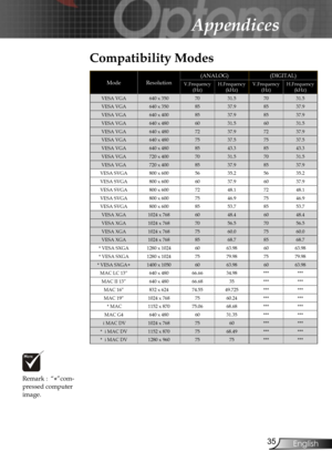 Page 35
35English

Appendices

Remark :  “*”com-pressed computer image.
Compatibility Modes
ModeResolution(ANALOG)(DIGITAL)
V.Frequency(Hz) H.Frequency(kHz) V.Frequency(Hz) H.Frequency(kHz) 
VESA VGA640 x 3507031.57031.5
VESA VGA640 x 3508537.98537.9
VESA VGA640 x 4008537.98537.9
VESA VGA640 x 4806031.56031.5
VESA VGA640 x 4807237.97237.9
VESA VGA640 x 4807537.57537.5
VESA VGA640 x 4808543.38543.3
VESA VGA720 x 4007031.57031.5
VESA VGA720 x 4008537.98537.9
VESA SVGA800 x 6005635.25635.2
VESA SVGA800 x...