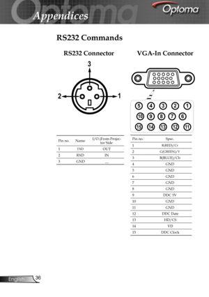 Page 36
36English

Appendices

RS232 Commands
Pin no.NameI/O (From Projec-tor Side
1TXDOUT
2RXDIN
3GND__
Pin no.Spec.
1R(RED)/Cr
2G(GREEN)/Y
3B(BLUE)/Cb
4GND
5GND
6GND
7GND
8GND
9DDC 5V
10GND
11GND
12DDC Date
13HD/CS
14VD
15DDC Clock
12345
678910
1112131415
12
3
RS232 ConnectorVGA-In Connector          