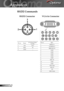 Page 36
36English

Appendices

RS232 Commands
Pin no.NameI/O (From Projec-tor Side
1TXDOUT
2RXDIN
3GND__
Pin no.Spec.
1R(RED)/Cr
2G(GREEN)/Y
3B(BLUE)/Cb
4GND
5GND
6GND
7GND
8GND
9DDC 5V
10GND
11GND
12DDC Date
13HD/CS
14VD
15DDC Clock
12345
678910
1112131415
12
3
RS232 ConnectorVGA-In Connector          