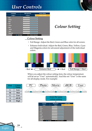 Page 26
24

English

User Controls

 Colour Setting
 Full Range: Adjust the Red, Green and Blue color for all screen. 
 Enhance Individual: Adjust the Red, Green, Blue, Yellow, Cyan 
and Magenta colors for advanced adjustment of the individual 
colors.
Colour Setting
PC
ULMHS
Photo
ULMHS
Movie
ULMHS
sRGB
ULMHS
User
ULMHS
from the same 
colour setting
from the same 
IconColour Temp.
LLow
MMid
UUser
SsRGB
HHigh
When you adjust the colour setting item, the colour temperature 
will be set as “User” automatically....