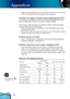 Page 36
34

English

Appendices

  Make sure the projection screen is between distance 3.9 to 39.4 feet 
(1.2 to 12.0 meters) from the projector. (See page 15)
Problem: The image is stretched when displaying 16:9 DVDThe projector automatically detects 16:9 DVD and adjusts the aspect ratio by digitizing to full screen with 4:3 default setting.
If the image is still stretched, you will also need to adjust the aspect ratio by referring to the following:
 Please select 4:3 aspect ratio type on your DVD player if...