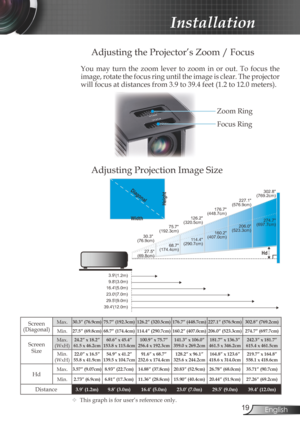 Page 19
9English

 Installation

Focus Ring
Zoom Ring
Adjusting the Projector’s Zoom / Focus
Adjusting Projection Image Size
You  may  turn  the  zoom  lever  to  zoom  in  or  out.  To  focus  the 
image, rotate the focus ring until the image is clear. The projector 
will focus at distances from 3.9 to 39.4 feet (1.2 to 12.0 meters). 
68.7(174.4cm)
114.4(290.7cm)
160.2(407.0cm)
206.0(523.3cm)
274.7(697.7cm)
30.3(76.9cm)
75.7(192.3cm)
126.2(320.5cm)
176.7(448.7cm)
227.1(576.9cm)
302.8(769.2cm)
3.9(1.2m)...