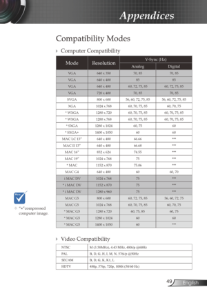 Page 49
49English

Appendices

	“*”compressed computer image.
Compatibility ModesCompatibility Modes
ModeResolutionV-Sync (Hz) 
AnalogDigital
VGA640 x 35070, 8570, 85
VGA640 x 4008585
VGA640 x 48060, 72, 75, 8560, 72, 75, 85
VGA720 x 40070, 8570, 85
SVGA800 x 60056, 60, 72, 75, 8556, 60, 72, 75, 85
XGA1024 x 76860, 70, 75, 8560, 70, 75
* WXGA1280 x 72060, 70, 75, 8560, 70, 75, 85
* WXGA1280 x 76860, 70, 75, 8560, 70, 75, 85
* SXGA1280 x 102460, 7560
* SXGA+1400 x 10506060
MAC LC 13”640 x 48066.66***
MAC II...