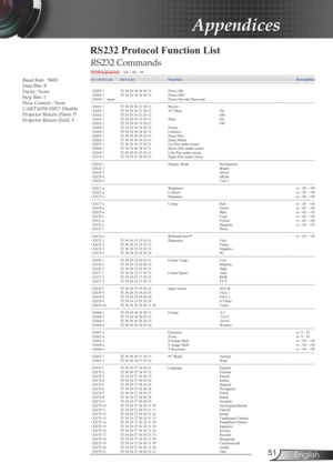 Page 51
5English

Appendices

RS232 Protocol Function List
RS232 Commands
Baud Rate : 9600Data Bits: 8Parity: NoneStop Bits: 1Flow Control : NoneUART16550 FIFO: DisableProjector Return (Pass): PProjector Return (Fail): F
SEND to projectorXX = 00 ~ 99----------------------------------------------------------------------------------------------------------------------------------------------------------------------------------------- 232 ASCII CodeHEX Code Function        Description...