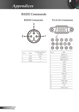 Page 50
50English

Appendices

RS232 Commands
Pin no.NameI/O (From Projec-tor Side
1TXDOUT
2RXDIN
3GND__
Pin no.Spec.
1R(RED)/Cr
2G(GREEN)/Y
3B(BLUE)/Cb
4GND
5GND
6GND
7GND
8GND
9DDC 5V
10GND
11GND
12DDC Date
13HD/CS
14VD
15DDC Clock
12345
678910
1112131415
12
3
RS232 ConnectorVGA-In Connector 