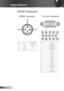 Page 50
50English

Appendices

RS232 Commands
Pin no.NameI/O (From Projec-tor Side
1TXDOUT
2RXDIN
3GND__
Pin no.Spec.
1R(RED)/Cr
2G(GREEN)/Y
3B(BLUE)/Cb
4GND
5GND
6GND
7GND
8GND
9DDC 5V
10GND
11GND
12DDC Date
13HD/CS
14VD
15DDC Clock
12345
678910
1112131415
12
3
RS232 ConnectorVGA-In Connector 