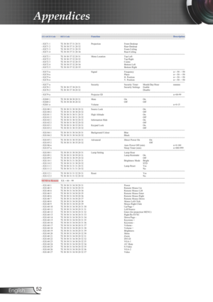 Page 52
52English

Appendices

----------------------------------------------------------------------------------------------------------------------------------------------------------------------------------------- 232 ASCII CodeHEX Code Function        Description  ----------------------------------------------------------------------------------------------------------------------------------------------------------------------------------------- 
~XX71 1  7E 30 30 37 31 20 31  Projection Front-Desktop...