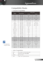 Page 49
49English

Appendices

	“*”compressed computer image.
Compatibility ModesCompatibility Modes
 Computer Compatibility
 Video Compatibility
NTSCM (3.58MHz), 4.43 MHz, 480i/p @60Hz
PALB, D, G, H, I, M, N, 576i/p @50Hz
SECAMB, D, G, K, K1, L
HDTV480p, 576p, 720p, 1080i (50/60 Hz)
ModeResolutionV-Sync (Hz) 
AnalogDigital
VGA640 x 35070, 8570, 85
VGA640 x 4008585
VGA640 x 48060, 72, 75, 8560, 72, 75, 85
VGA720 x 40070, 8570, 85
SVGA800 x 60056, 60, 72, 75, 8556, 60, 72, 75, 85
XGA1024 x 76860, 70, 75,...