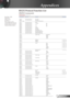 Page 51
5English

Appendices

Baud Rate : 9600Data Bits: 8Parity: NoneStop Bits: 1Flow Control : NoneUART16550 FIFO: DisableProjector Return (Pass): PProjector Return (Fail): F
RS232 Protocol Function List
RS232 Commands
SEND to projectorXX = 00 ~ 99----------------------------------------------------------------------------------------------------------------------------------------------------------------------------------------- 232 ASCII CodeHEX Code Function        Description...