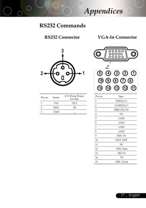 Page 37
37... English

VGA-In Connector
RS232 Commands
Pin no.NameI/O (From Projec-tor Side
1TXDOUT
2RXDIN
3GND__
Pin no.Spec.
1R(RED)/Cr
2G(GREEN)/Y
3B(BLUE)/Cb
4NC
5GND
6GND
7GND
8GND
9DDC 5V
10HOT_DET
11NC
12DDC Date
13HS/CS
14VS
15DDC Clock
12345
678910
1112131415
12
3
RS232 Connector
Appendices          