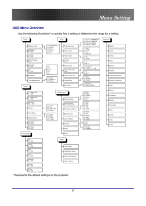 Page 27
 
Menu Setting 
Menu Setting 
OSD Menu Overview 
Use the following illustration* to quickly find a se tting or determine the range for a setting.  
 
* Represents the default settings on the projector. 
27  