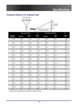 Page 49
 
Specifications 
Specifications 
Projection Distance V.S. Projection Size 
A
B
C D
Le cnatsiD  noitcejorP   
 
Anchura de pantalla 
Altura de pantalla 
Distancia de proyección 
Max. Screen Size 1.8 Min. Screen Size(Tele) 2.1 
Projection Distance  L Diagonal Width A Height C Diagonal Width B Height D 
1.00 m 0.69 m 0.56 m 0.42 m 0.60 m 0.48 m 0.36 m 
3  27  21  16  23  18  14 
1.50 m 1.04 m 0.83 m 0.63 m 0.89 m 0.71 m 0.54 m 
4  41  32  24  35  28  21  
2.40 m 1.67 m 1.33 m 1.00 m 1.43 m 1.14 m 0.86 m...