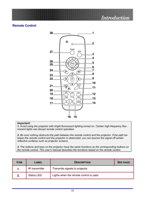 Page 13
 
Introduction 
Remote Control 
 
Important: 
1.  Avoid using the projector with bright fluoresc ent lighting turned on. Certain high-frequency fluo-
rescent lights can disrupt remote control operation. 
 
2. Be sure nothing obstructs the path between the re mote control and the projector. If the path be-
tween the remote control and the projector is obstructed, you can bounce the signal off certain 
reflective surfaces such as projector screens. 
 
3. The buttons and keys on the projector have the...