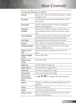 Page 17
English

User Controls

UsingtheRemoteControl
PowerRefertothe “Power On/Off theProjector” section
on	pages	12-13.
Re-SyncAutomatically	synchronizes	the	projector	to	the	
inputsource.
KeystoneAdjustsimagedistortioncausedbytiltingthe
projector	(±16	degrees).
Display      
Format
Displaythe“DisplayFormat”sectionoftheon-...