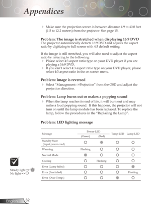 Page 32
32English

Appendices

	 Make	sure	the	projection	screen	is	between	distance	4.9	to	40.0	feet	(1.5	to	12.2	meters)	from	the	projector.	See	page	15.
Problem: The image is stretched when displaying 16:9 DVDThe	projector	automatically	detects	16:9	DVD	and	adjusts	the	aspect	
ratio	by	digitizing	to	full	screen	with	4:3	default	setting.
If	the	image	is	still	stretched,	you	will	also	need	to	adjust	the	aspect	
ratiobyreferringtothefollowing:...