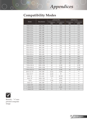 Page 35
3English

Appendices

Remark:“*”com-
pressedcomputer
image.
Compatibility Modes
ModeResolution(ANALOG)(DIGITAL)
V.Frequency (Hz)	H.Frequency(kHz)	V.Frequency (Hz)	H.Frequency(kHz)	
VESAVGA 640	x	350
7031.57031.5
VESAVGA640	x	3508537.98537.9
VESAVGA640	x	4008537.98537.9
VESAVGA640	x	4806031.56031.5
VESAVGA640	x	4807237.97237.9
VESAVGA640	x	4807537.57537.5
VESAVGA640	x	4808543.38543.3
VESAVGA720	x	4007031.57031.5
VESAVGA720	x	4008537.98537.9...