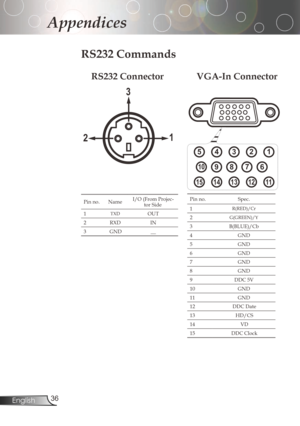 Page 36
36English

Appendices

RS232 Commands
Pinno.NameI/O(FromProjec-
torSide
1TXDOUT
2RXDIN
3GND__
Pinno.Spec.
1R(RED)/Cr
2G(GREEN)/Y
3B(BLUE)/Cb
4GND
5GND
6GND
7GND
8GND
9 DDC	5V
10GND
11GND
12DDCDate
13HD/CS
14VD
15DDCClock
12345
678910
1112131415
12
3
RS232 ConnectorVGA-In Connector 