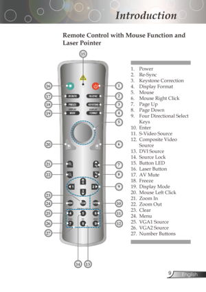 Page 9
English

Introduction

Remote Control with Mouse Function and 
Laser Pointer
1.	 Power
2.Re-Sync
3.	 Keystone	Correction
4. DisplayFormat
5.	 Mouse
6.	 Mouse	Right	Click
7.	 Page	Up
8.	 Page	Down
9.FourDirectionalSelect
Keys
10.	 Enter
11.	 S-Video	Source
12.	 Composite	Video	
Source
13.	 DVI	Source
14.	 Source	Lock
15.	 Button	LED
16.	 Laser	Button
17.	 AV	Mute
18.	 Freeze
19.	 Display	Mode
20.	 Mouse	Left	Click
21.	 Zoom	In
22. ZoomOut
23. Clear
24....