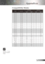 Page 35
3English

Appendices

Remark:“*”com-
pressedcomputer
image.
Compatibility Modes
ModeResolution(ANALOG)(DIGITAL)
V.Frequency (Hz)	H.Frequency(kHz)	V.Frequency (Hz)	H.Frequency(kHz)	
VESAVGA 640	x	350
7031.57031.5
VESAVGA640	x	3508537.98537.9
VESAVGA640	x	4008537.98537.9
VESAVGA640	x	4806031.56031.5
VESAVGA640	x	4807237.97237.9
VESAVGA640	x	4807537.57537.5
VESAVGA640	x	4808543.38543.3
VESAVGA720	x	4007031.57031.5
VESAVGA720	x	4008537.98537.9...