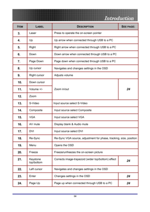 Page 14
 
Introduction 
14 
ITEM LABEL DESCRIPTION SEE PAGE: 
3.  Laser Press to operate the on-screen pointer 
4.  Up Up arrow when connected through USB to a PC 
5.  Right Right arrow when connected through USB to a PC 
6.  Down Down arrow when connected through USB to a PC 
7.  Page Down Page down when connected through USB to a PC 
8.  Up cursor  Navigates and changes settings in the OSD  
9.  Right cursor  Adjusts volume 
10.  Down cursor 
11.  Volume +/- 
12.  Zoom 
Zoom in/out 24
13.  S-Video Input...