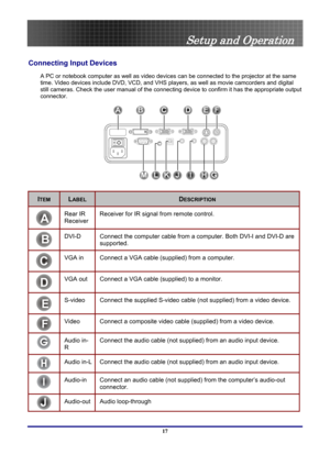 Page 17
 
Setup and Operation 
Setup and Operation 
Connecting Input Devices 
A PC or notebook computer as we ll as video devices can be connected to the proj ector at the same 
time. Video devices include DVD, VCD, and VHS play ers, as well as movie camcorders and digital 
still cameras. Check the user manual of the connecti ng device to confirm it has the appropriate output 
connector.  
  
17 
ITEM LABEL DESCRIPTION 
A 
Rear IR 
Receiver Receiver for IR signal from remote control. 
B 
DVI-D Connect the...