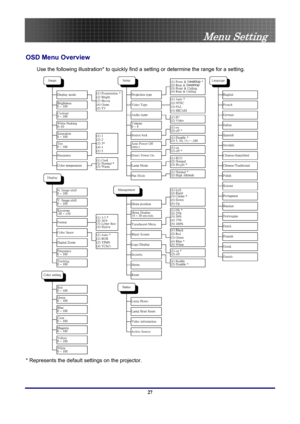 Page 27
 
Menu Setting 
Menu Setting 
OSD Menu Overview 
Use the following illustration* to quickly find a  setting or determine the range for a setting.  
 
* Represents the default settings on the projector. 
27  