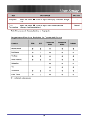 Page 29
 
Menu Setting 
29 
ITEM DESCRIPTION DEFAULT 
Sharpness Press the cursor  button to adjust the display sharpness (Range: 
1-5) 3 
Color  
Temperature Press the cursor  button to adjust the color temperature  
(Range: Cool/Normal/Warm) Normal 
*Note: Menu represents the defaul t settings on the projector. 
 
Image Menu Functions Available for Connected Source
Function RGB DVI Component 
Video 
Composite 
Video S-Video 
Display Mode O O O O O 
Brightness O O O O O 
Contrast O O O O O 
White Peaking O O O...