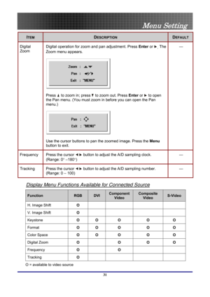 Page 31
 
Menu Setting 
31 
ITEM DESCRIPTION DEFAULT 
Digital 
Zoom Digital operation for zoom and pan adjustment. Press  Enter or . The 
Zoom menu appears. 
 
Press   to zoom in; press  to zoom out. Press 
Enter or  to open 
the Pan menu. (You must zoom in before you can open the Pan 
menu.) 
 
Use the cursor buttons to pan the zoomed image. Press the  Menu 
button to exit. 
— 
Frequency  Press the cursor  button to adjust the A/D sampling clock. 
(Range: 0 ° –180°) — 
Tracking Press the cursor  button to...