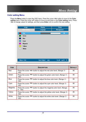 Page 35
 
Menu Setting 
Color setting Menu  
Press the Menu button to open the OSD menu. Press the cursor  button to move to the  Color 
setting menu. Press the cursor 
 button to move up and down in the  Color setting menu. Press 
 to change values for settings, and then press  Enter or  to confirm the new setting. 
 
ITEM DESCRIPTION DEFAULT
Red Press the cursor  button to adjust the red color level. (Range: 0 - 
100) 80 
Green Press the cursor  button to adjust the green color level. (Range: 0 - 
100) 80...