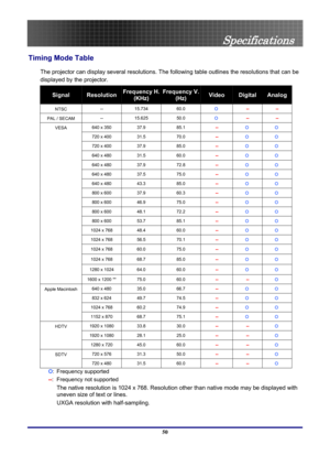 Page 50
 
Specifications 
50 
Timing Mode Table 
The projector can display several resolutions. The  following table outlines the resolutions that can be 
displayed by the projector. 
Signal Resolution Frequency H.
(KHz) 
Frequency V.
(Hz) Video Digital Analog
NTSC -- 15.734 60.0 Ο  -- -- 
PAL / SECAM -- 15.625 50.0 Ο -- -- 
640 x 350 37.9 85.1 -- Ο Ο 
720 x 400 31.5 70.0 -- Ο Ο 
720 x 400 37.9 85.0 -- Ο Ο 
640 x 480 31.5 60.0 -- Ο Ο 
640 x 480 37.9 72.8 -- Ο Ο 
640 x 480 37.5 75.0 -- Ο Ο 
640 x 480 43.3 85.0...