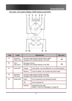 Page 8
 
Introduction 
Top view—On-screen Display (OSD) buttons and LEDs 
8
11 10 9
17
4
36
25 
ITEM LABEL DESCRIPTION SEE PAGE: 
1.  Keystone/ 
Down cursorCorrects image-trapezoid (wider bottom) effect  
Navigates and changes settings in the OSD 24
2.  VOL-/ 
Left cursor Decreases volume 
Navigates and changes settings in the OSD 24
Orange Lamp ready—you can safely turn on or off the projector 3.  Lamp LED 
Flashing Lamp not ready—do not press the power button 
4.  Keystone/  
UP cursor Corrects...