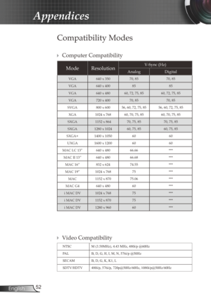 Page 5252
English
Appendices
Compatibility Modes
Mode ResolutionV-Sync (Hz) 
Analog Digital
VGA640 x 350 70, 85 70, 85
VGA 640 x 400 85 85
VGA 640 x 480 60, 72, 75, 85 60, 72, 75, 85
VGA 720 x 400 70, 85 70, 85
SVGA 800 x 60056, 60, 72, 75, 85 56, 60, 72, 75, 85
XGA 1024 x 768 60, 70, 75, 85 60, 70, 75, 85
SXGA 1152 x 864 70, 75, 85 70, 75, 85
SXGA 1280 x 1024 60, 75, 8560, 75, 85
SXGA+ 1400 x 1050 6060
UXGA 1600 x 1200 6060
MAC LC 13” 640 x 480 66.66***
MAC II 13” 640 x 480 66.68***
MAC 16” 832 x 624 74.55***...