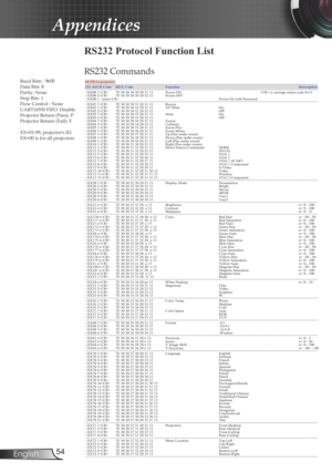 Page 5454
English
Appendices
RS232 Protocol Function List
RS232 Commands
Baud Rate : 9600
Data Bits: 8
Parity: None
Stop Bits: 1 
Flow Control : None
UART16550 FIFO: Disable
Projector Return (Pass): P
Projector Return (Fail): F 
XX=01-99, projector's ID,
XX=00 is for all projectors  SEND to projector                   
----------------------------------------------------------------------------------------------------------------------------------------------------------------------------------------- 232...