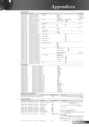 Page 5555English
Appendices
SEND to projector                   
----------------------------------------------------------------------------------------------------------------------------------------------------------------------------------------- 232 ASCII Code  HEX Code  Function        Description  
----------------------------------------------------------------------------------------------------------------------------------------------------------------------------------------- 
~XX73 n   7E 30 30 37...