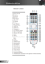 Page 122
English
Introduction
Remote Control
1. Power On/Off
2. Re-Sync
3. Keystone
4. Page Up
5. Page Down 
6. Laser LED
7. AV Mute
8. Freeze
9. Laser Button
10. Display Mode
11. Zoom in
12. Zoom out
13. Volume +/-
14. PC/Mouse Control
15. Mouse Right Click
16. Mouse Left Click
17. Enter
18. Menu
19. Four Directional Select 
Keys
20. Clear
21. Format
22. HDMI Source
23. Information
24. DVI Source
25. VGA1 Source
26. VGA2 Source
27. Source Lock
28. Video Source
29. S-Video Source
30. Numerical Buttons
1...