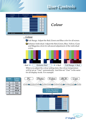 Page 29
English27
User Controls

 Colour
 Full Range: Adjust the Red, Green and Blue color for all screen. 
 Enhance Individual: Adjust the Red, Green, Blue, Yellow, Cyan 
and Magenta colors for advanced adjustment of the individual 
colors.
Colour 
PC
ULMHS
Photo
ULMHS
Video
ULMHS
sRGB
ULMHS
User
ULMHS
From The Same Colour Setting
When you adjust the colour setting item, the colour temperature 
will be set as “User” automatically. And this set “User” is \
the same 
for all display mode. For example: 
+ Red-...