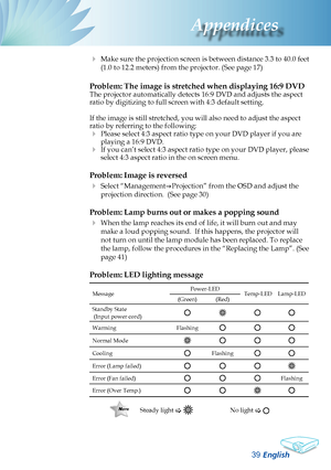 Page 41
English
3
Appendices

MessagePower-LEDTemp-LEDLamp-LED(Green)(Red)
Standby State (Input power cord)
WarmingFlashing
Normal Mode
CoolingFlashing
Error (Lamp failed)
Error (Fan failed)Flashing
Error (Over Temp.)
 
Make sure the projection screen is between distance 3.3 to 40.0 feet 
(1.0 to 12.2 meters) from the projector. (See page 17)
Problem: The image is stretched when displaying 16:9 DVDThe projector automatically detects 16:9 DVD and adjusts the aspect ratio by digitizing to full screen with...