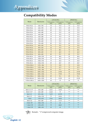 Page 44
English2
Appendices

Remark :  “*”compressed computer image.
Compatibility Modes
ModeResolution(ANALOG)(DIGITAL)
V.Frequency(Hz) H.Frequency(kHz) V.Frequency(Hz) H.Frequency(kHz) 
VESA VGA640 x 3507031.57031.5
VESA VGA640 x 3508537.98537.9
VESA VGA640 x 4008537.98537.9
VESA VGA640 x 4806031.56031.5
VESA VGA640 x 4807237.97237.9
VESA VGA640 x 4807537.57537.5
VESA VGA640 x 4808543.38543.3
VESA VGA720 x 4007031.57031.5
VESA VGA720 x 4008537.98537.9
VESA SVGA800 x 6005635.25635.2
VESA SVGA800 x...