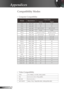 Page 5252
English
Appendices
Compatibility Modes
Mode ResolutionV-Sync (Hz) 
Analog Digital
VGA640 x 350 70, 85 70, 85
VGA 640 x 400 85 85
VGA 640 x 480 60, 72, 75, 85 60, 72, 75, 85
VGA 720 x 400 70, 85 70, 85
SVGA 800 x 60056, 60, 72, 75, 85 56, 60, 72, 75, 85
XGA 1024 x 768 60, 70, 75, 85 60, 70, 75, 85
SXGA 1152 x 864 70, 75, 85 70, 75, 85
SXGA 1280 x 1024 60, 75, 8560, 75, 85
SXGA+ 1400 x 1050 6060
UXGA 1600 x 1200 6060
MAC LC 13” 640 x 480 66.66***
MAC II 13” 640 x 480 66.68***
MAC 16” 832 x 624 74.55***...