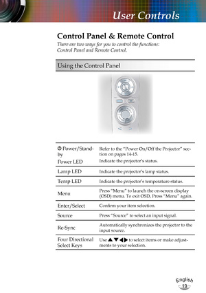 Page 19English
19
English
19
User Controls
Control Panel & Remote Control
There are two ways for you to control the functions:  
Control Panel and Remote Control.
Using the Control Panel
 Power/Stand-
by 
Power LED
Refer to the “Power On/Off the Projector” sec-
tion on pages 14-15.
Indicate the projector’s status.
Lamp LEDIndicate the projector’s lamp status.
Temp LEDIndicate the projector’s temperature status.
MenuPress “Menu” to launch the on-screen display 
(OSD) menu. To exit OSD, Press “Menu” again....