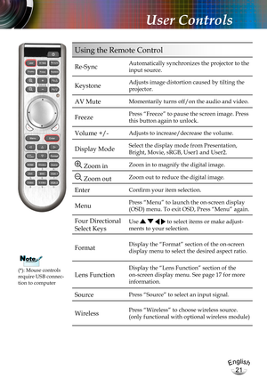 Page 21English
21
English
21
User Controls
Re-Sync Automatically synchronizes the projector to the 
input source.
KeystoneAdjusts image distortion caused by tilting the 
projector.
AV MuteMomentarily turns off/on the audio and video. 
FreezePress “Freeze” to pause the screen image. Press 
this button again to unlock.
Volume +/-Adjusts to increase/decrease the volume.
Display Mode Select the display mode from Presentation, 
Bright, Movie, sRGB, User1 and User2.
 Zoom inZoom in to magnify the digital image.
 Zoom...