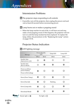 Page 52English
52
English
52
Appendices
Intermission Problems
 The projector stops responding to all controls
 If possible, turn off the projector, then unplug the power cord and 
wait at least 60 seconds before reconnecting power.
 Lamp burns out or makes a popping sound
 When the lamp reaches its end of life, it will burn out and may  
make a loud popping sound. If this happens, the projector will not 
turn on until the lamp module has been replaced. To replace the 
lamp, follow the procedures in the...