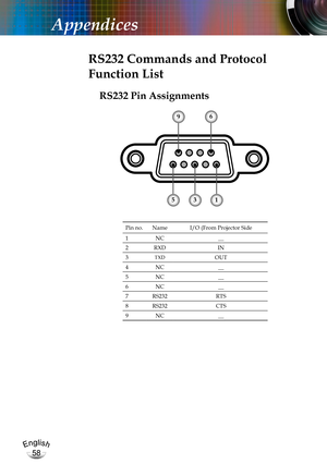 Page 58English
58
English
58
Appendices
RS232 Commands and Protocol 
Function List
RS232 Pin Assignments
Pin no.NameI/O (From Projector Side
1NC__
2RXDIN
3TXDOUT
4NC__
5NC__
6NC__
7RS232RTS
8RS232CTS
9NC__
531
96 