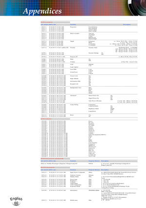 Page 60English
60
English
60
Appendices
------------------------------------------------------------------------\
------------------------------------------------------------------------------------------------------------------------------
SEND to projector------------------------------------------------------------------------\
------------------------------------------------------- -----------------------------------------------------------------------
232 ASCII CHEX Code...