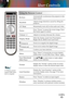 Page 21English
21
English
21
User Controls
Re-Sync Automatically synchronizes the projector to the 
input source.
KeystoneAdjusts image distortion caused by tilting the 
projector.
AV MuteMomentarily turns off/on the audio and video. 
FreezePress “Freeze” to pause the screen image. Press 
this button again to unlock.
Volume +/-Adjusts to increase/decrease the volume.
Display Mode Select the display mode from Presentation, 
Bright, Movie, sRGB, User1 and User2.
 Zoom inZoom in to magnify the digital image.
 Zoom...